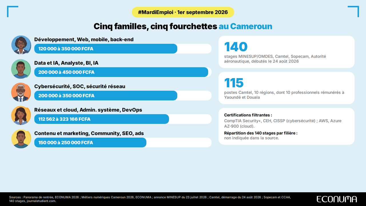 Infographie des cinq familles de métiers numériques et de leurs fourchettes de salaire junior au Cameroun en 2026